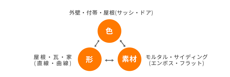 コーディネートの基本
